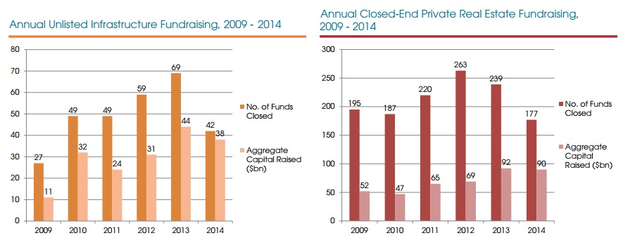 Infrastructure, Real Estate Sectors' Historical Fundraising